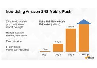 Now  Using  Amazon  SNS  Mobile  Push
Zero  to  500m+  daily  
push  notifications  
almost  overnight
Highest  available ...