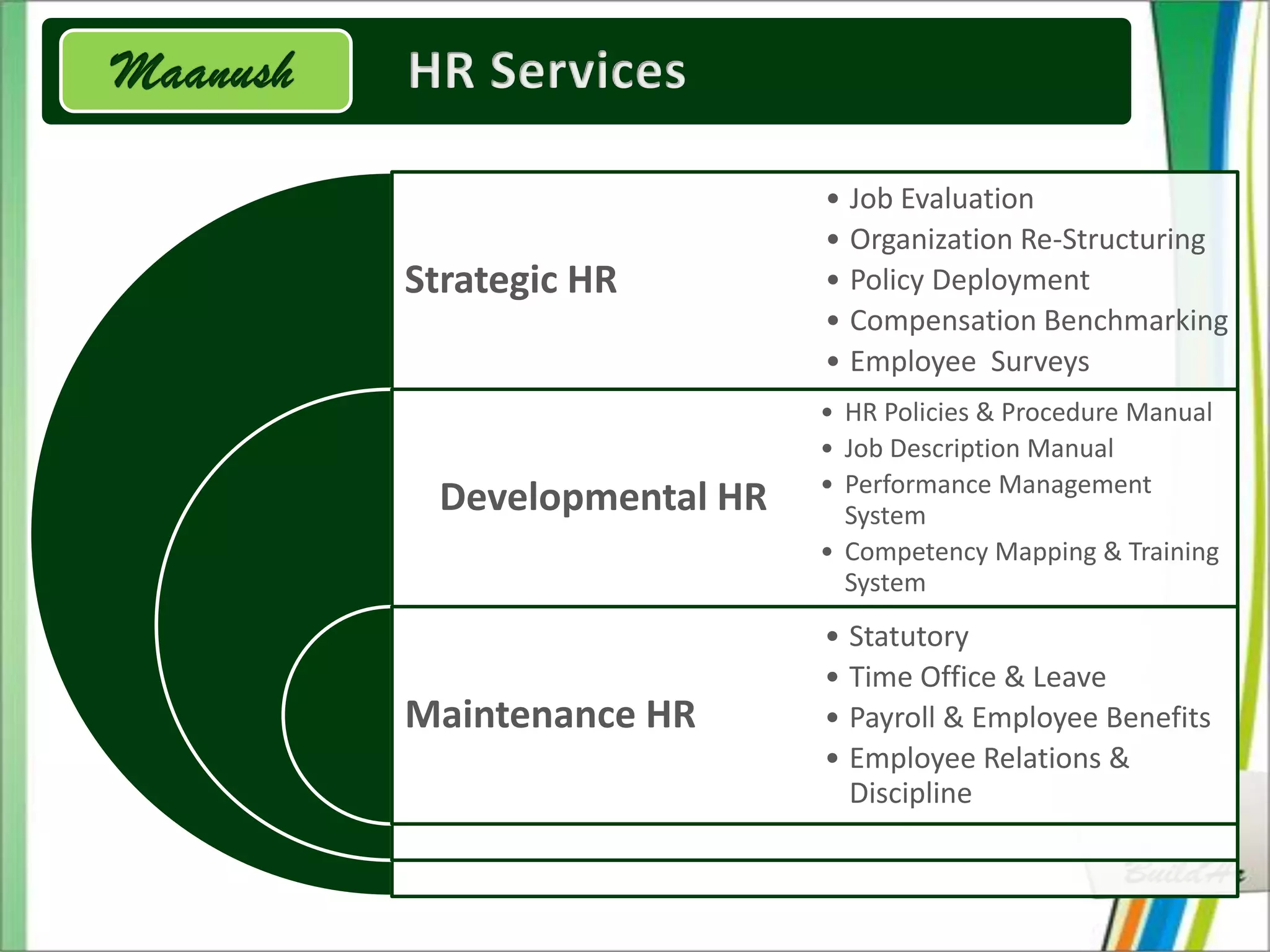• Job Evaluation
                    • Organization Re-Structuring
Strategic HR        • Policy Deployment
                    • Compensation Benchmarking
                    • Employee Surveys
                    • HR Policies & Procedure Manual
                    • Job Description Manual
                    • Performance Management
 Developmental HR     System
                    • Competency Mapping & Training
                      System
                    • Statutory
                    • Time Office & Leave
Maintenance HR      • Payroll & Employee Benefits
                    • Employee Relations &
                      Discipline
 