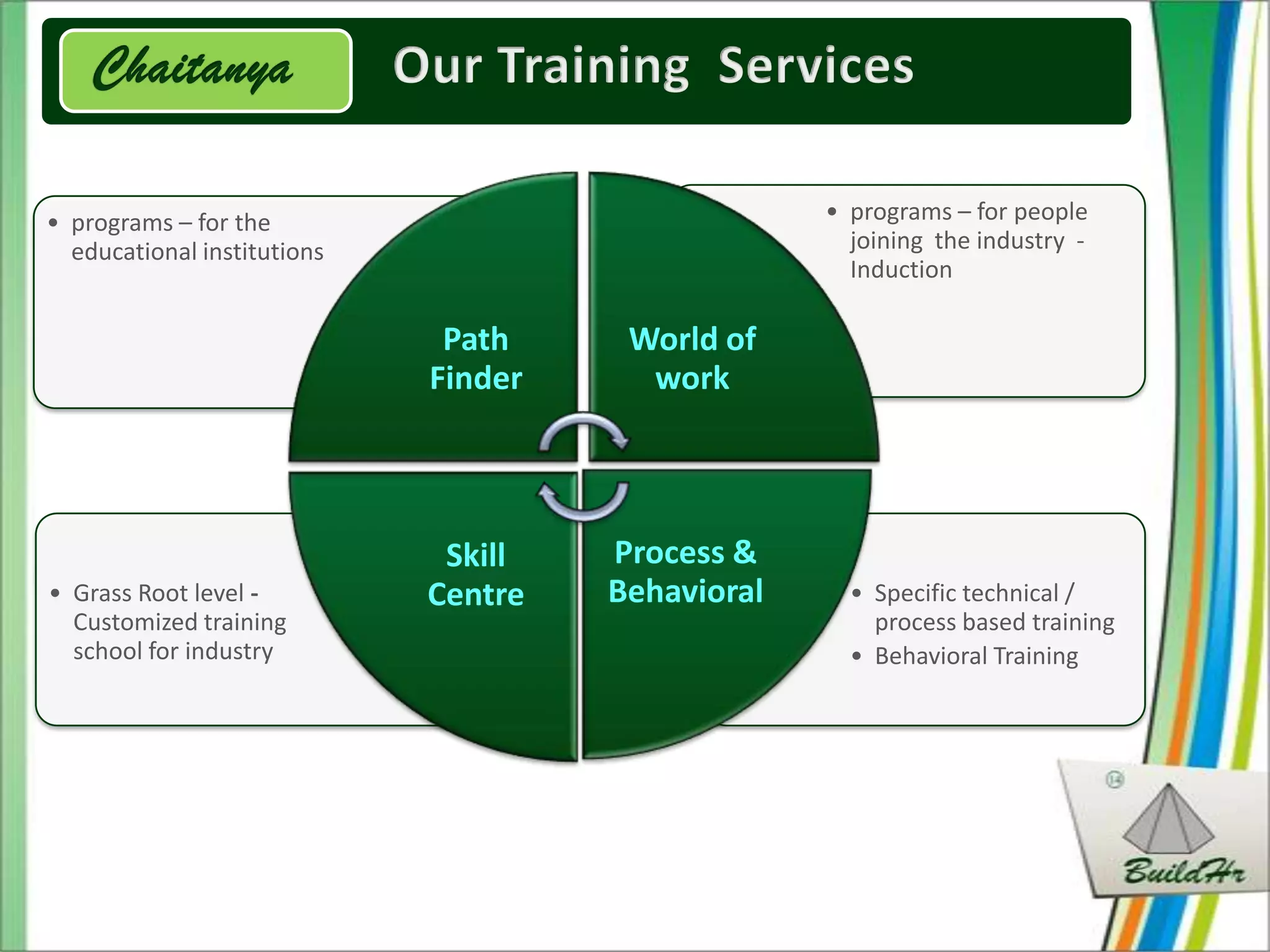 • programs – for the                               • programs – for people
  educational institutions                           joining the industry -
                                                     Induction

                              Path     World of
                             Finder     work




                              Skill   Process &
• Grass Root level -         Centre   Behavioral     • Specific technical /
  Customized training                                  process based training
  school for industry                                • Behavioral Training
 