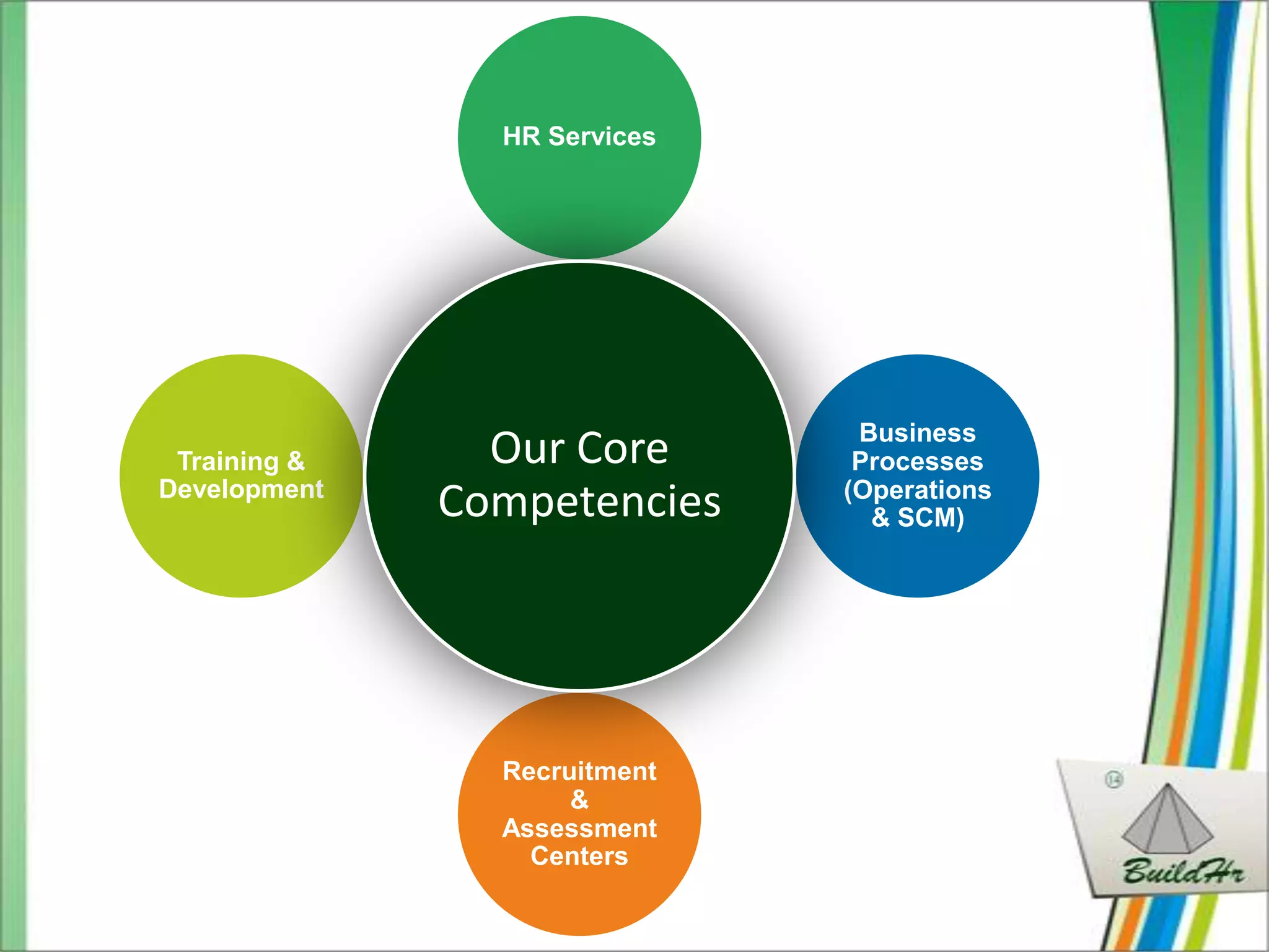HR Services




                               Business
 Training &     Our Core       Processes
Development
              Competencies    (Operations
                                & SCM)




                Recruitment
                     &
                Assessment
                  Centers
 