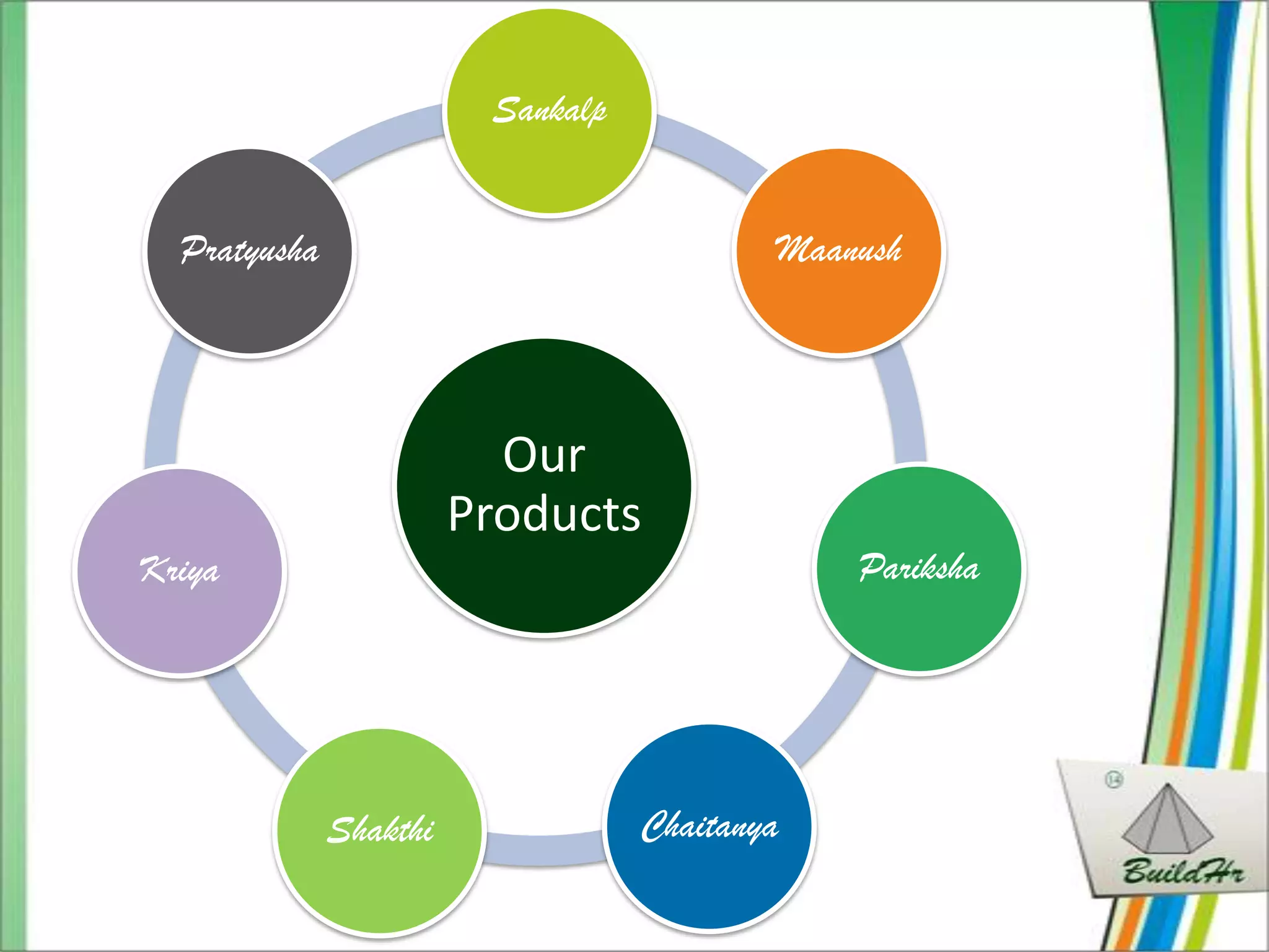 Sankalp


  Pratyusha                                Maanush




                          Our
                        Products
Kriya                                          Pariksha




              Shakthi              Chaitanya
 