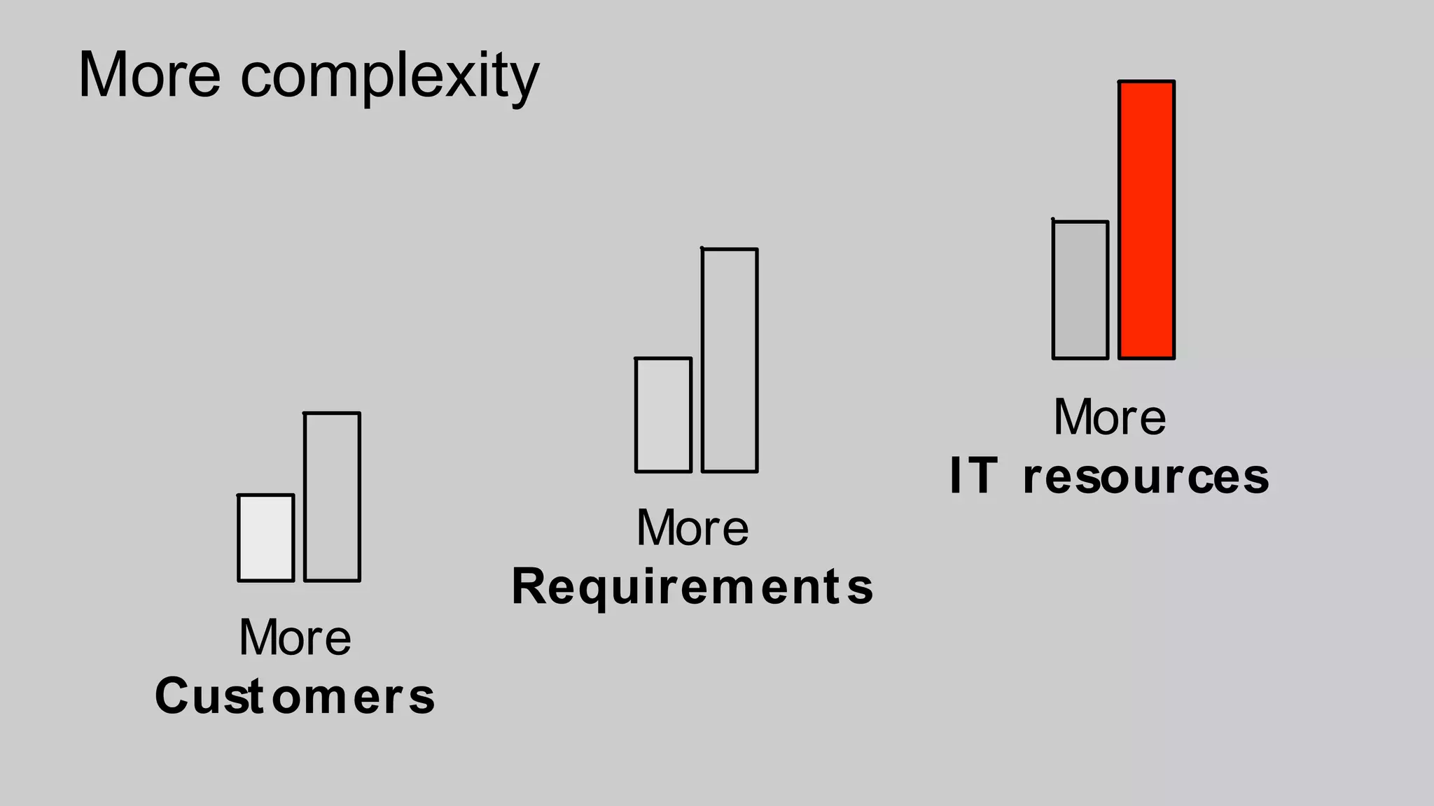 More
Customers
More
Requirements
More
IT resources
More complexity
 