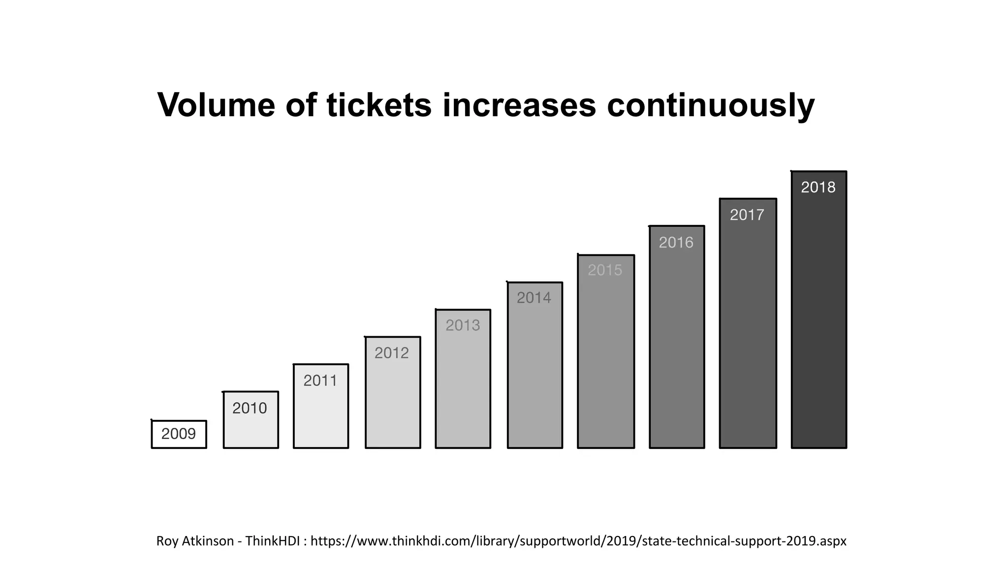 Volume of tickets increases continuously
Roy Atkinson - ThinkHDI : https://www.thinkhdi.com/library/supportworld/2019/state-technical-support-2019.aspx
 