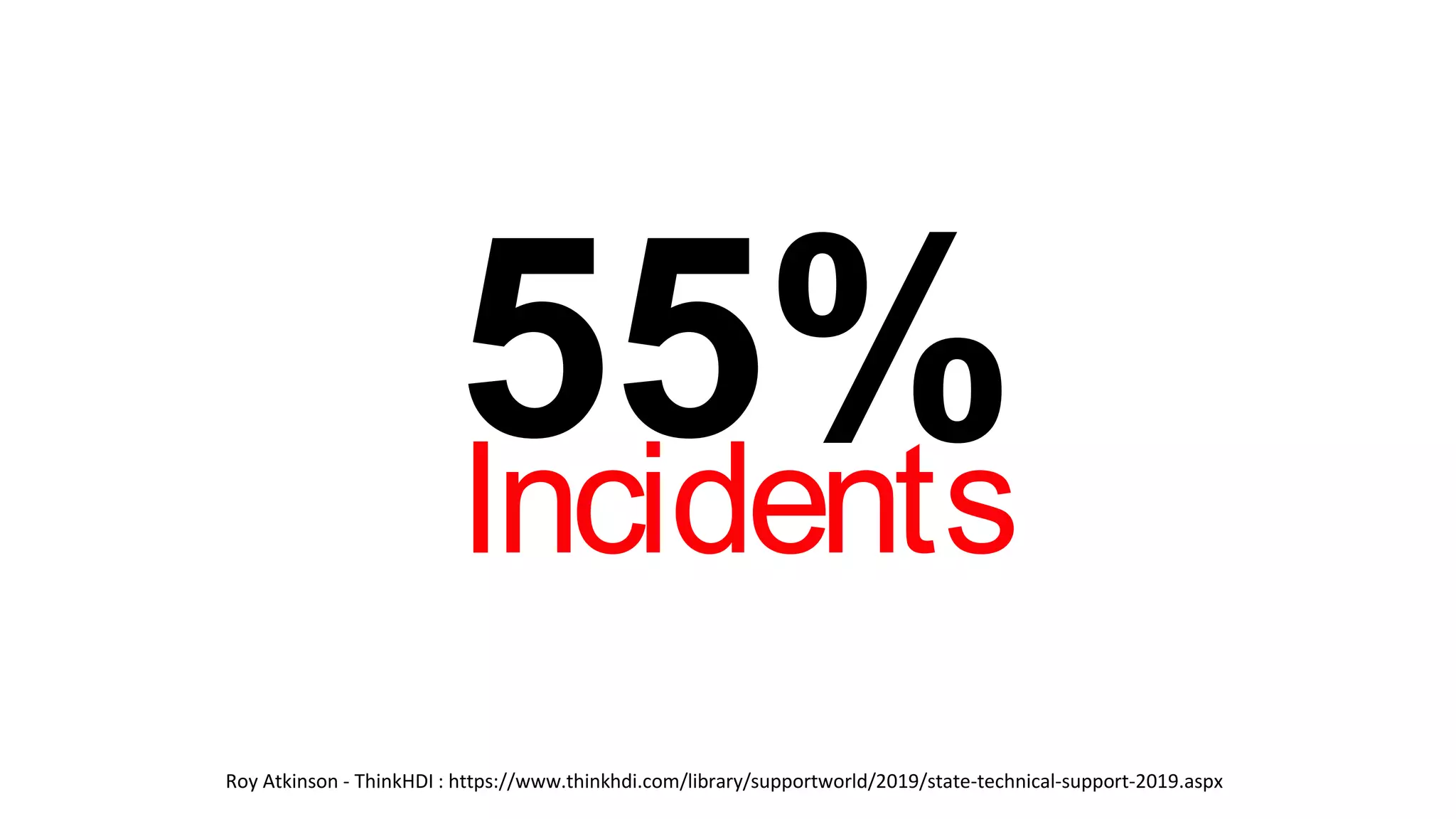 55%Incidents
Roy Atkinson - ThinkHDI : https://www.thinkhdi.com/library/supportworld/2019/state-technical-support-2019.aspx
 