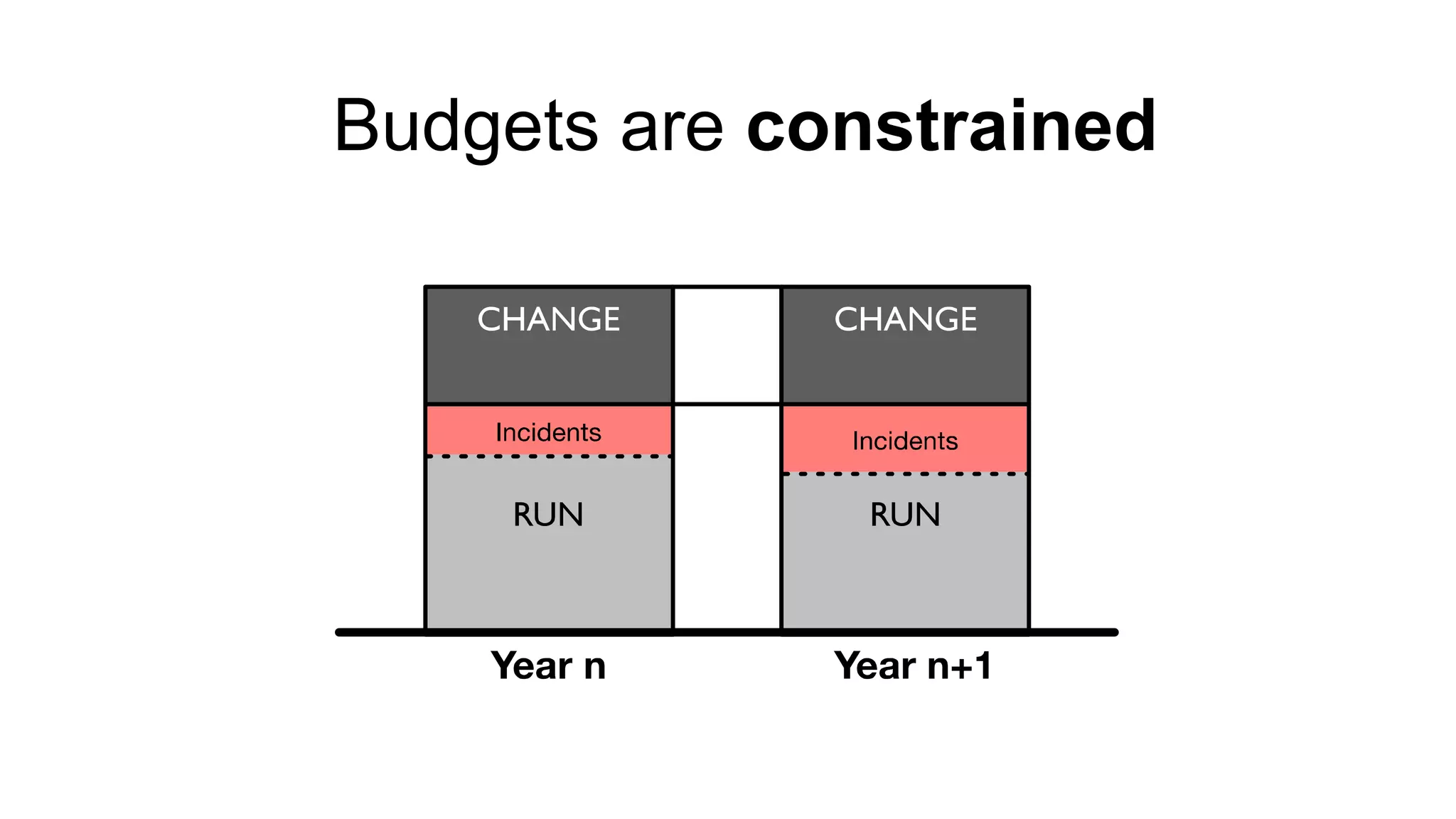 Budgets are constrained
 