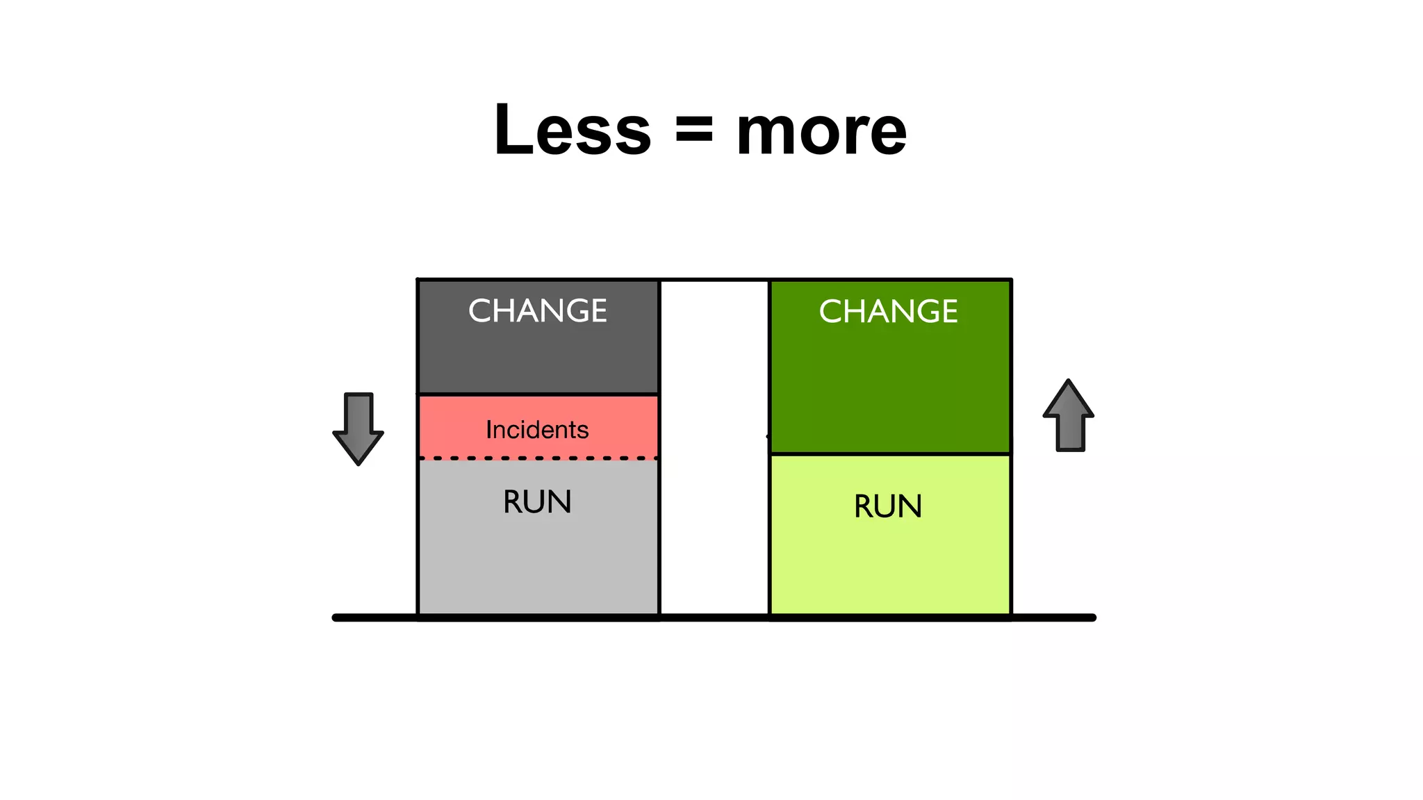 Less = more
 