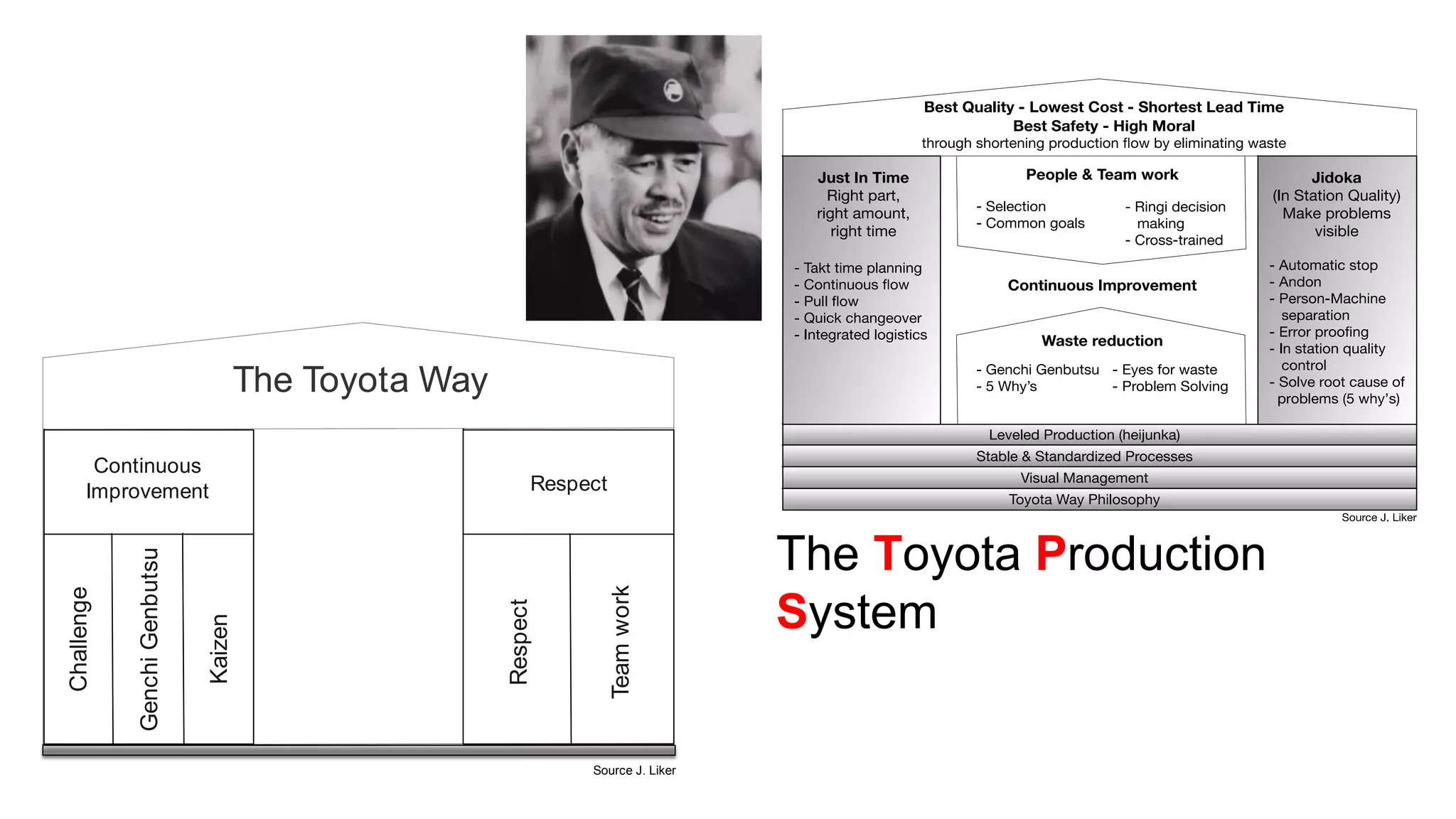 GenchiGenbutsu
Kaizen
Challenge
Respect
Teamwork
Continuous
Improvement Respect
The Toyota Way
Source J. Liker
The Toyota Production
System
 