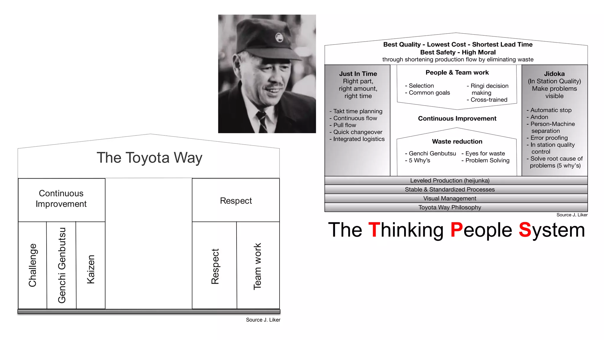 GenchiGenbutsu
Kaizen
Challenge
Respect
Teamwork
Continuous
Improvement Respect
The Toyota Way
Source J. Liker
The Thinking People System
 
