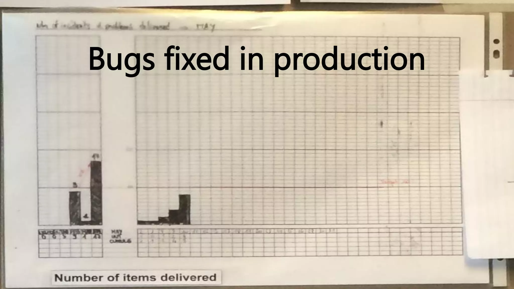 Bugs fixed in production
 