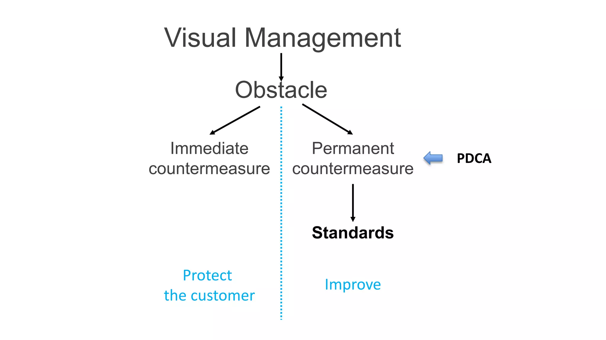 Visual Management
Immediate
countermeasure
Permanent
countermeasure
Protect
the customer
Improve
Standards
Obstacle
PDCA
 