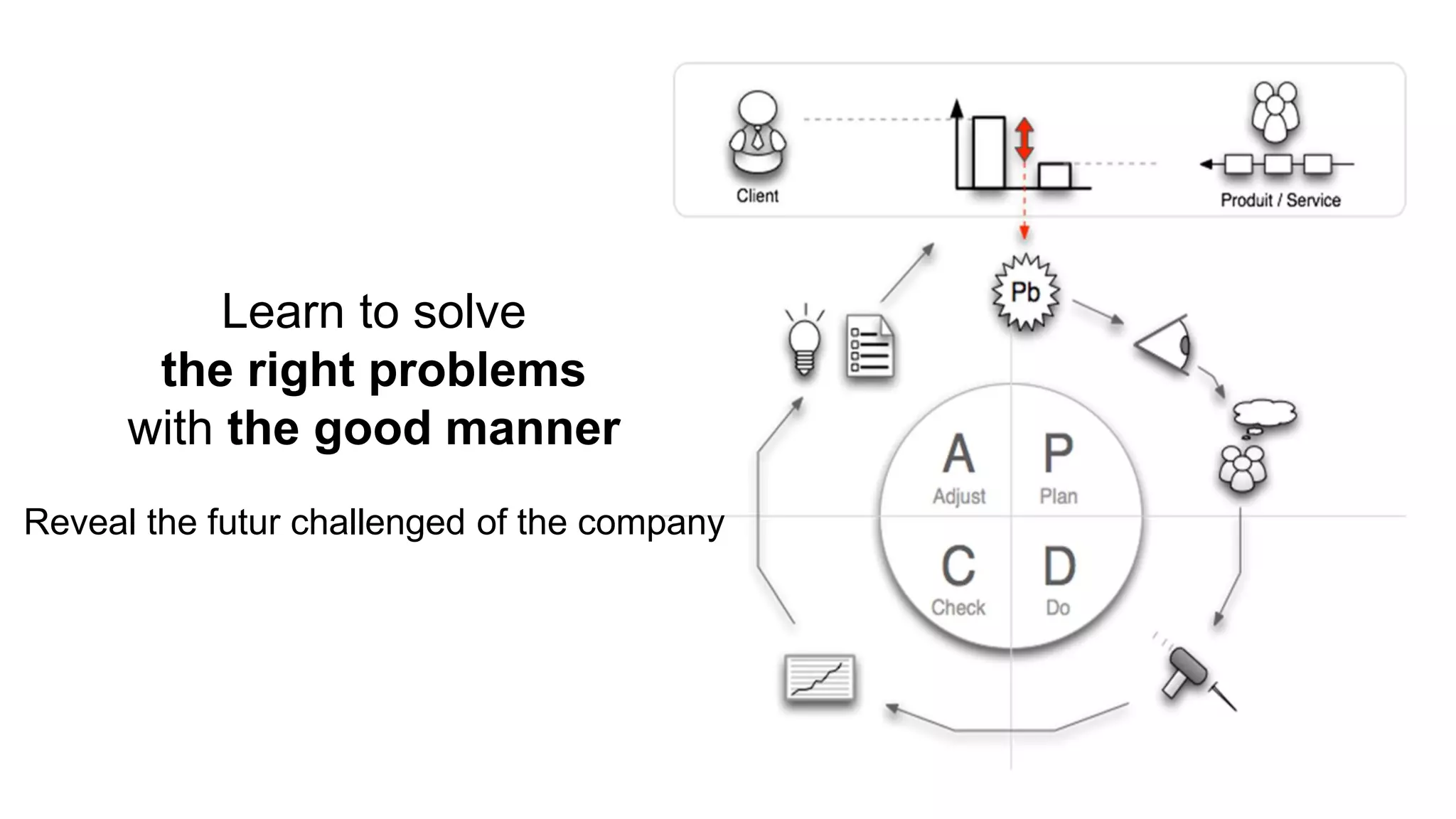 Learn to solve
the right problems
with the good manner
Reveal the futur challenged of the company
 