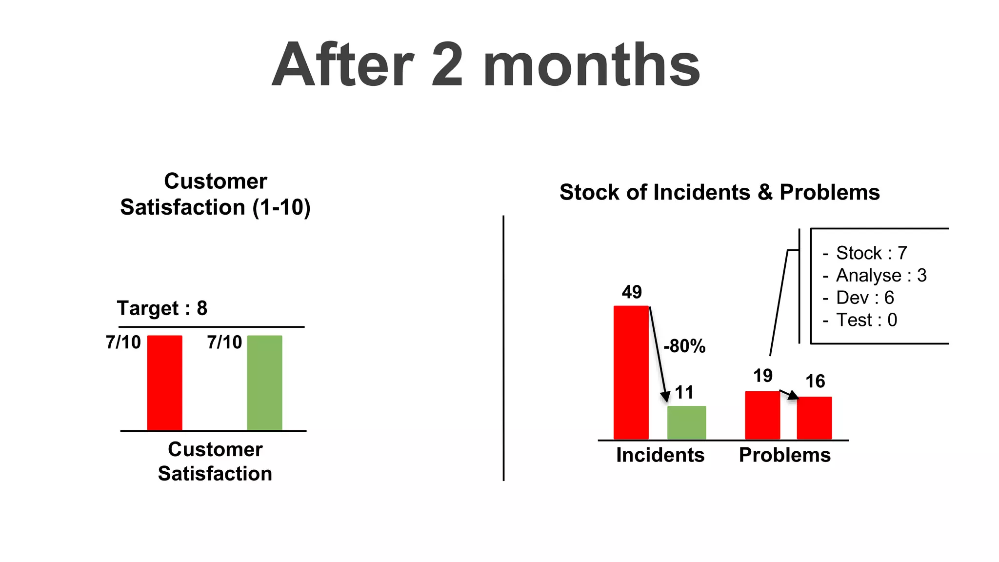 After 2 months
Customer
Satisfaction (1-10)
7/10
Customer
Satisfaction
Target : 8
7/10
Stock of Incidents & Problems
49
19
11
16
-80%
Incidents Problems
- Stock : 7
- Analyse : 3
- Dev : 6
- Test : 0
 