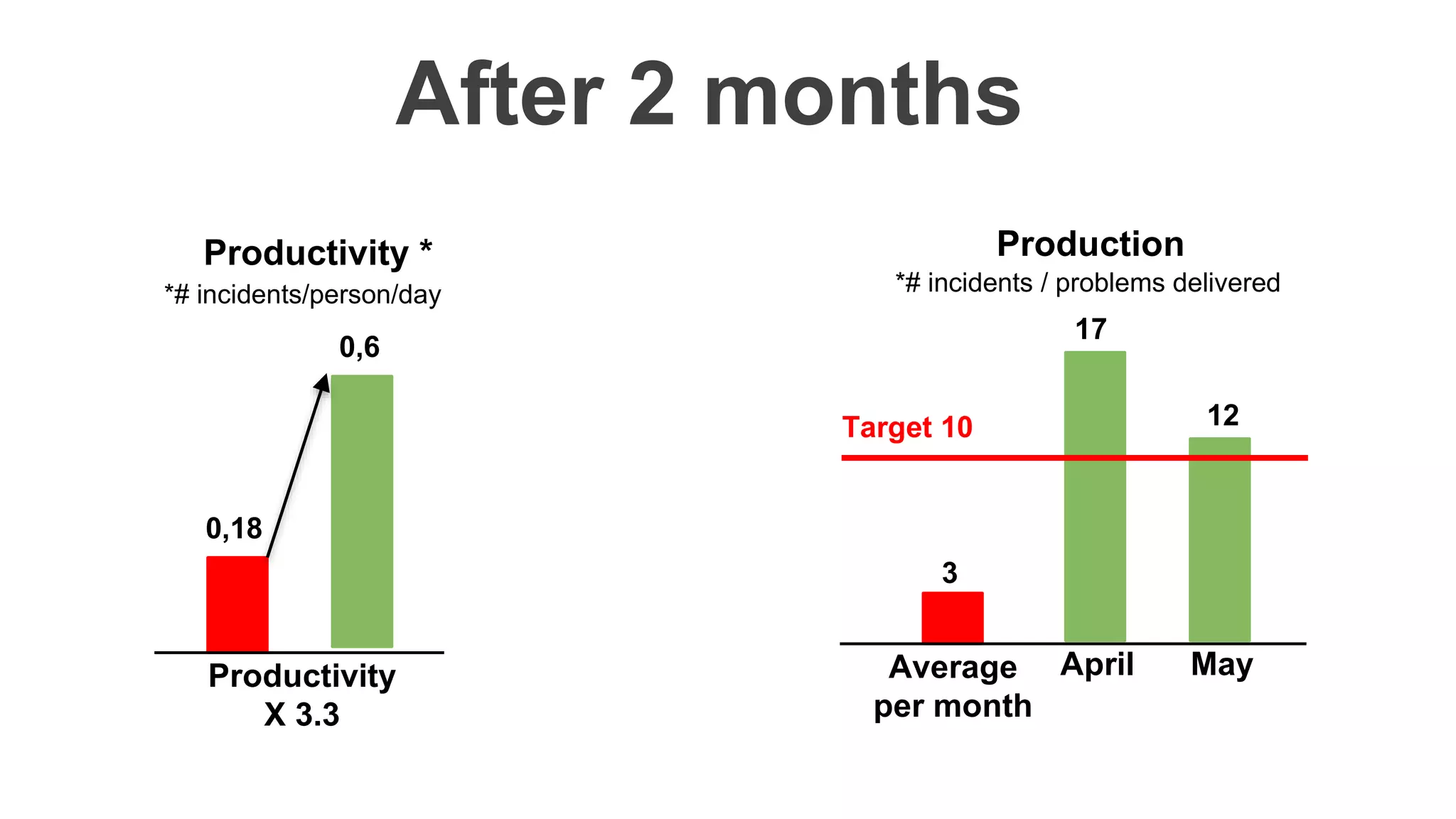 After 2 months
Productivity *
*# incidents/person/day
0,18
0,6
Productivity
X 3.3
Production
3
17
12Target 10
Average
per month
April May
*# incidents / problems delivered
 