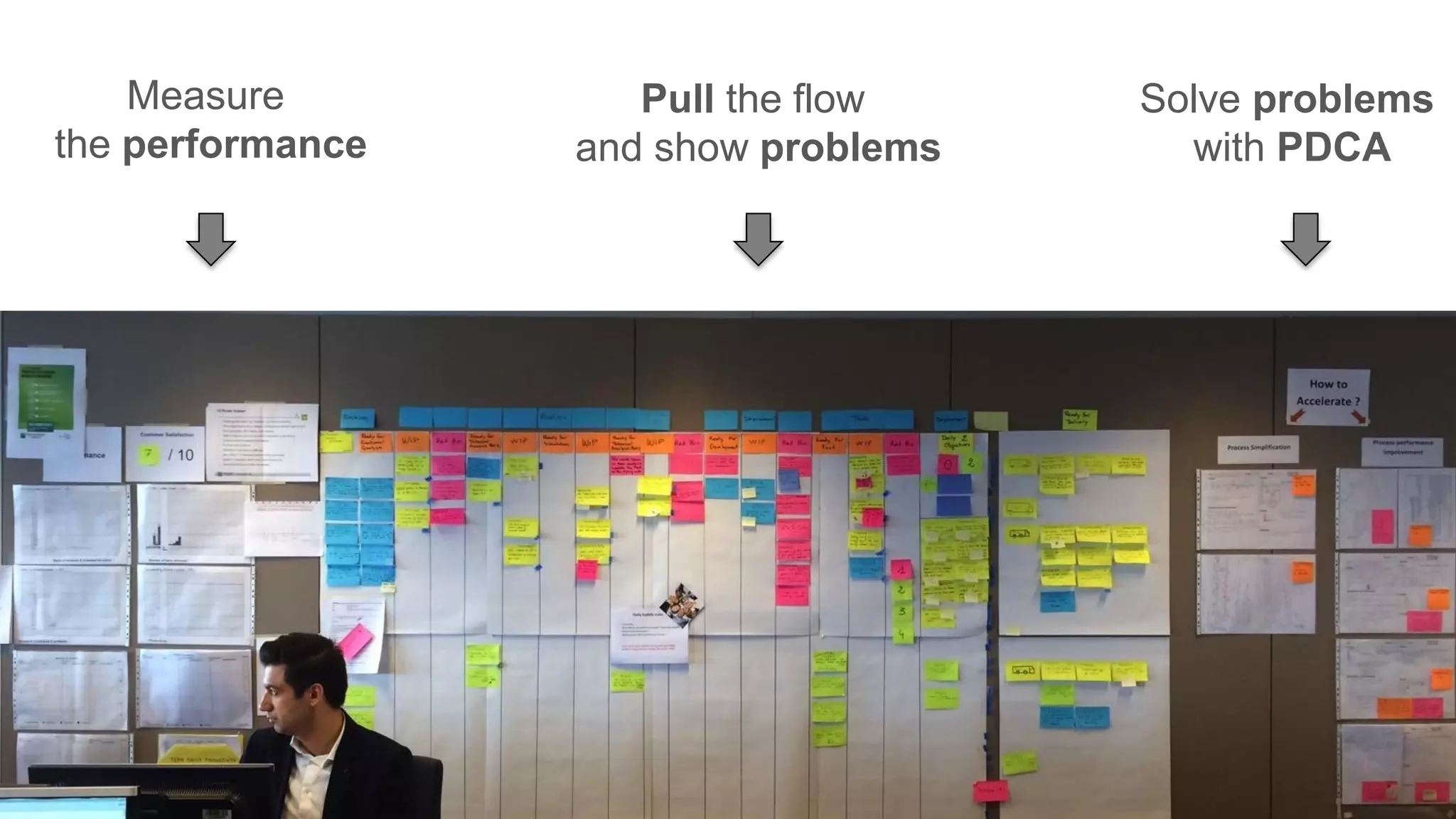 Measure
the performance
Pull the flow
and show problems
Solve problems
with PDCA
 