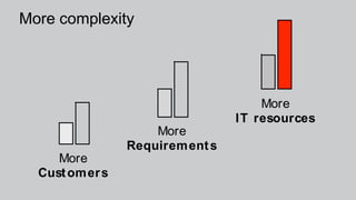 More
Customers
More
Requirements
More
IT resources
More complexity
 