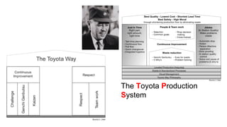 GenchiGenbutsu
Kaizen
Challenge
Respect
Teamwork
Continuous
Improvement Respect
The Toyota Way
Source J. Liker
The Toyota Production
System
 