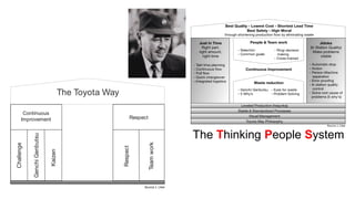 GenchiGenbutsu
Kaizen
Challenge
Respect
Teamwork
Continuous
Improvement Respect
The Toyota Way
Source J. Liker
The Thinking People System
 