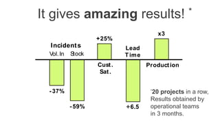Vol.In Stock
- 37%
- 59%
Incidents
Cust.
Sat.
+25%
Lead
Time
÷6.5
Production
x3
It gives amazing results! *
*20 projects in a row,
Results obtained by
operational teams
in 3 months.
 