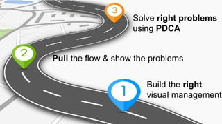 1 - Build the right
Visual Management
Build the right
visual management
Pull the flow & show the problems
Solve right problems
using PDCA
 