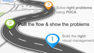 1 - Build the right
Visual Management
Build the right
visual management
Pull the flow & show the problems
Solve right problems
using PDCA
 