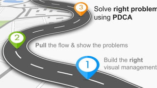 1 - Build the right
Visual Management
Build the right
visual management
Pull the flow & show the problems
Solve right problem
using PDCA
 