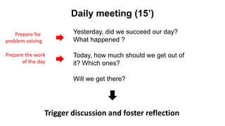 Yesterday, did we succeed our day?
What happened ?
Today, how much should we get out of
it? Which ones?
Will we get there?
Daily meeting (15’)
Trigger discussion and foster reflection
Prepare for
problem solving
Prepare the work
of the day
 