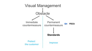 Visual Management
Immediate
countermeasure
Permanent
countermeasure
Protect
the customer
Improve
Standards
Obstacle
PDCA
 