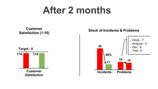 After 2 months
Customer
Satisfaction (1-10)
7/10
Customer
Satisfaction
Target : 8
7/10
Stock of Incidents & Problems
49
19
11
16
-80%
Incidents Problems
- Stock : 7
- Analyse : 3
- Dev : 6
- Test : 0
 