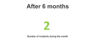 After 6 months
Number of incidents during the month
2
 