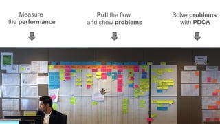 Measure
the performance
Pull the flow
and show problems
Solve problems
with PDCA
 