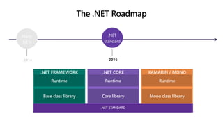 2014 2016
Many
.NETs
.NET
standard
.NET FRAMEWORK .NET CORE XAMARIN / MONO
 