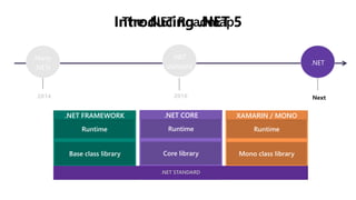 XAMARIN / MONO.NET FRAMEWORK .NET
2014 Next2016
Many
.NETs
.NET
standard
.NET
.NET CORE
.NET STANDARD
 