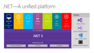 .NET 5
INFRASTRUCTURE
.NET STANDARD
.NET—A unified platform
DESKTOP WEB CLOUD MOBILE GAMING IoT AI
WPF
Windows forms
UWP
ASP.NET Xamarin UnityAzure ARM32
ARM64
ML.NET
.NET for
Apache Spark
 