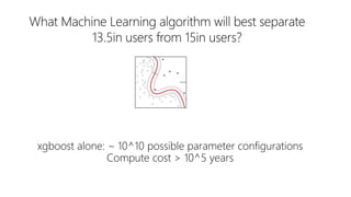 xgboost alone: ~ 10^10 possible parameter configurations
Compute cost > 10^5 years
 