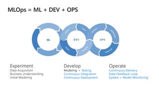 MLOps = ML + DEV + OPS
Experiment
Data Acquisition
Business Understanding
Initial Modeling
Develop
Modeling
Operate
Continuous Delivery
Data Feedback Loop
System + Model Monitoring
ML
+ Testing
Continuous Integration
Continuous Deployment
 