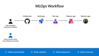App developer
using Azure DevOps
Build appCollaborate Test app Release app Monitor app
Model reproducibility Model retrainingModel deploymentModel validation
Data scientist using
Azure Machine Learning
 