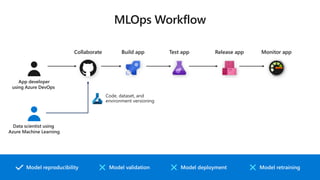 Code, dataset, and
environment versioning
Model reproducibility Model retrainingModel deploymentModel validation
Build appCollaborate Test app Release app Monitor app
App developer
using Azure DevOps
Data scientist using
Azure Machine Learning
 