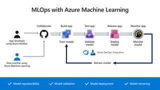 Train model Validate
model
Deploy
model
Monitor
model
Retrain model
Model reproducibility Model retrainingModel deploymentModel validation
Build appCollaborate Test app Release app Monitor app
Azure DevOps integration
App developer
using Azure DevOps
Data scientist using
Azure Machine Learning
 