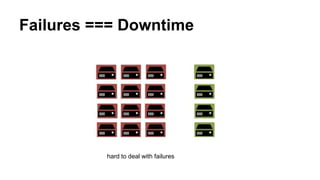 Failures === Downtime
hard to deal with failures
 