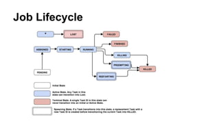 Job Lifecycle
 