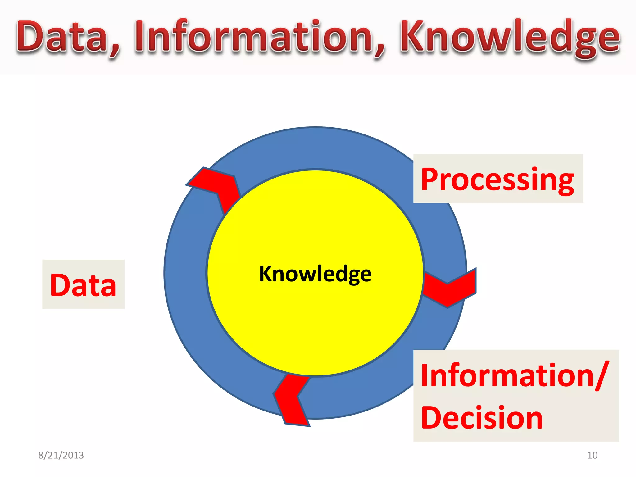 8/21/2013 10
Knowledge
Data
Processing
Information/
Decision
 