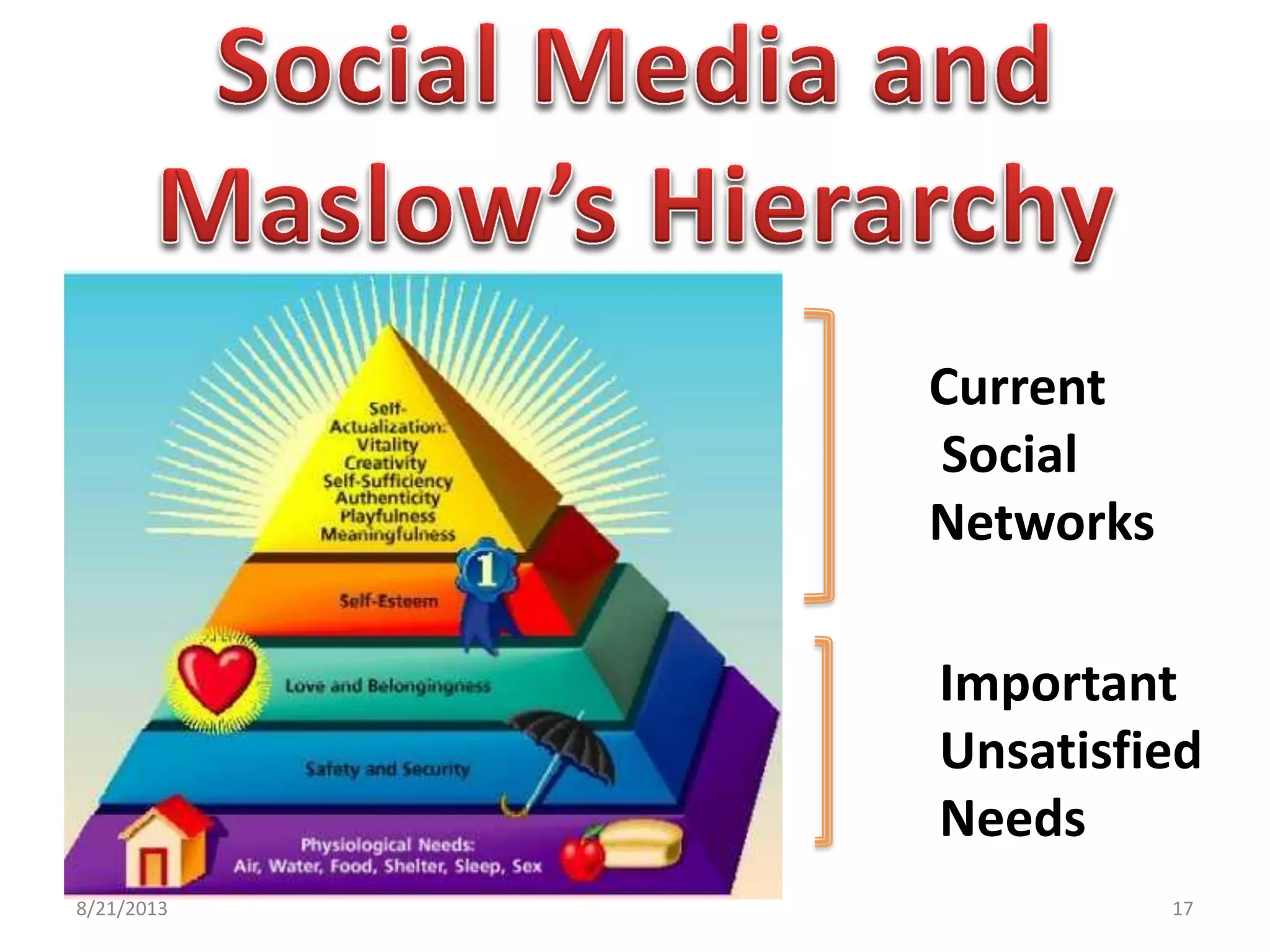 Current
Social
Networks
Important
Unsatisfied
Needs
8/21/2013 17
 