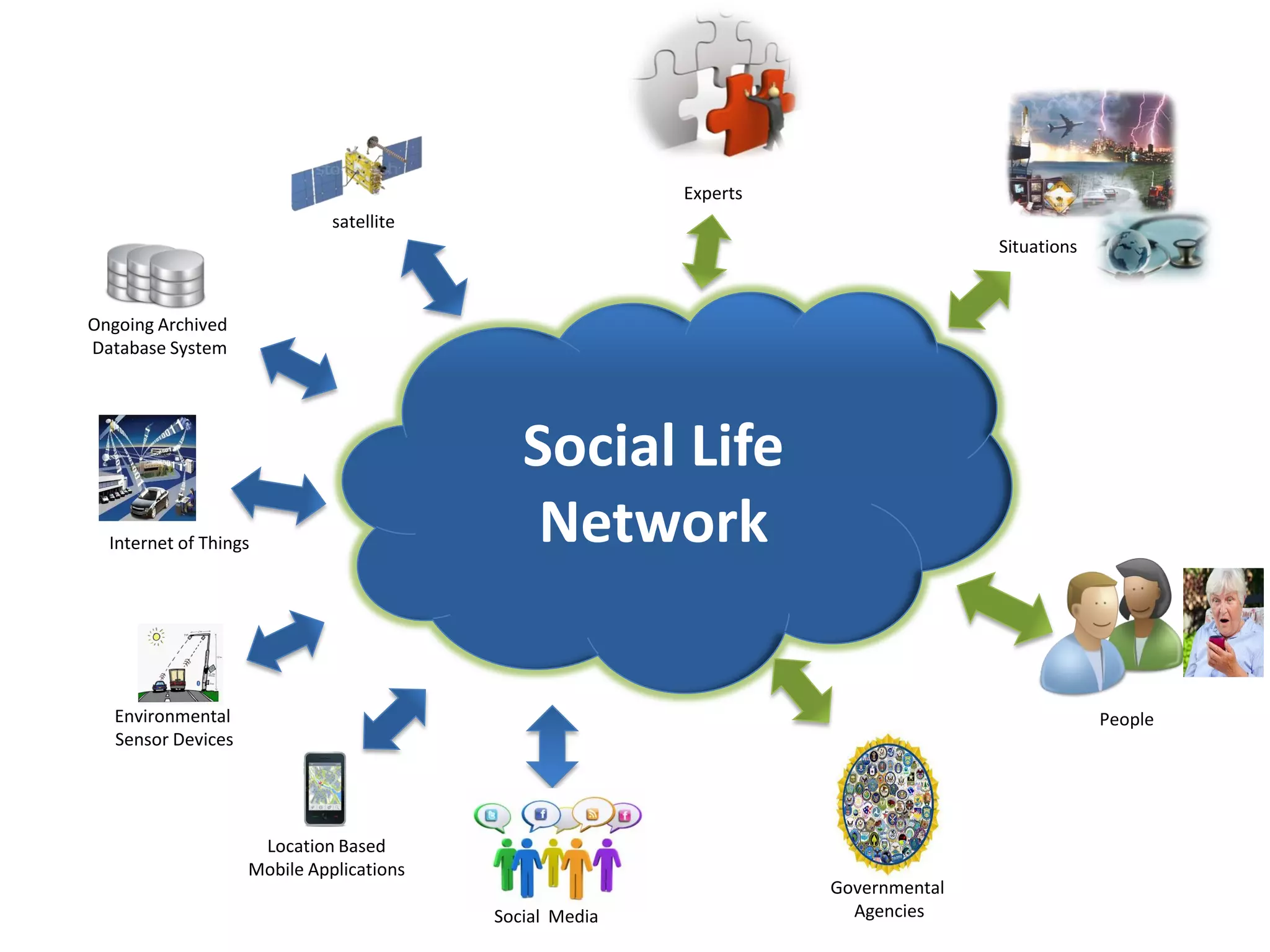 Motivation
Location Based
Mobile Applications
Ongoing Archived
Database System
satellite
Environmental
Sensor Devices
Internet of Things
Social Media
Social Life
Network
Experts
People
Governmental
Agencies
Situations
 