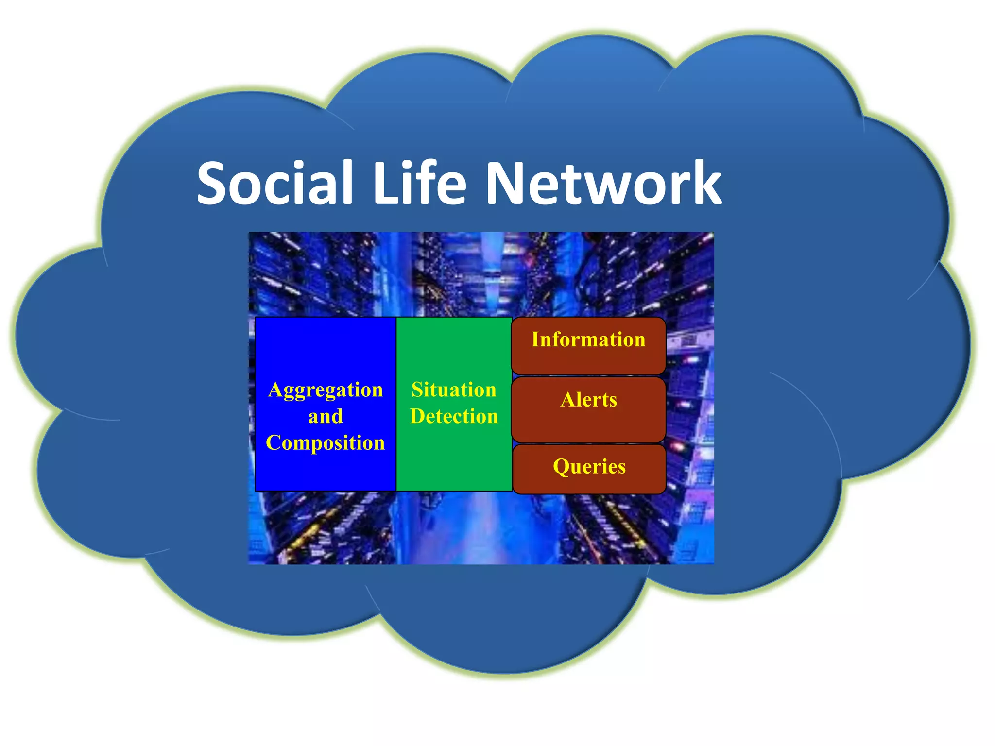 Social Life Network
Aggregation
and
Composition
Situation
Detection
Alerts
Queries
Information
 