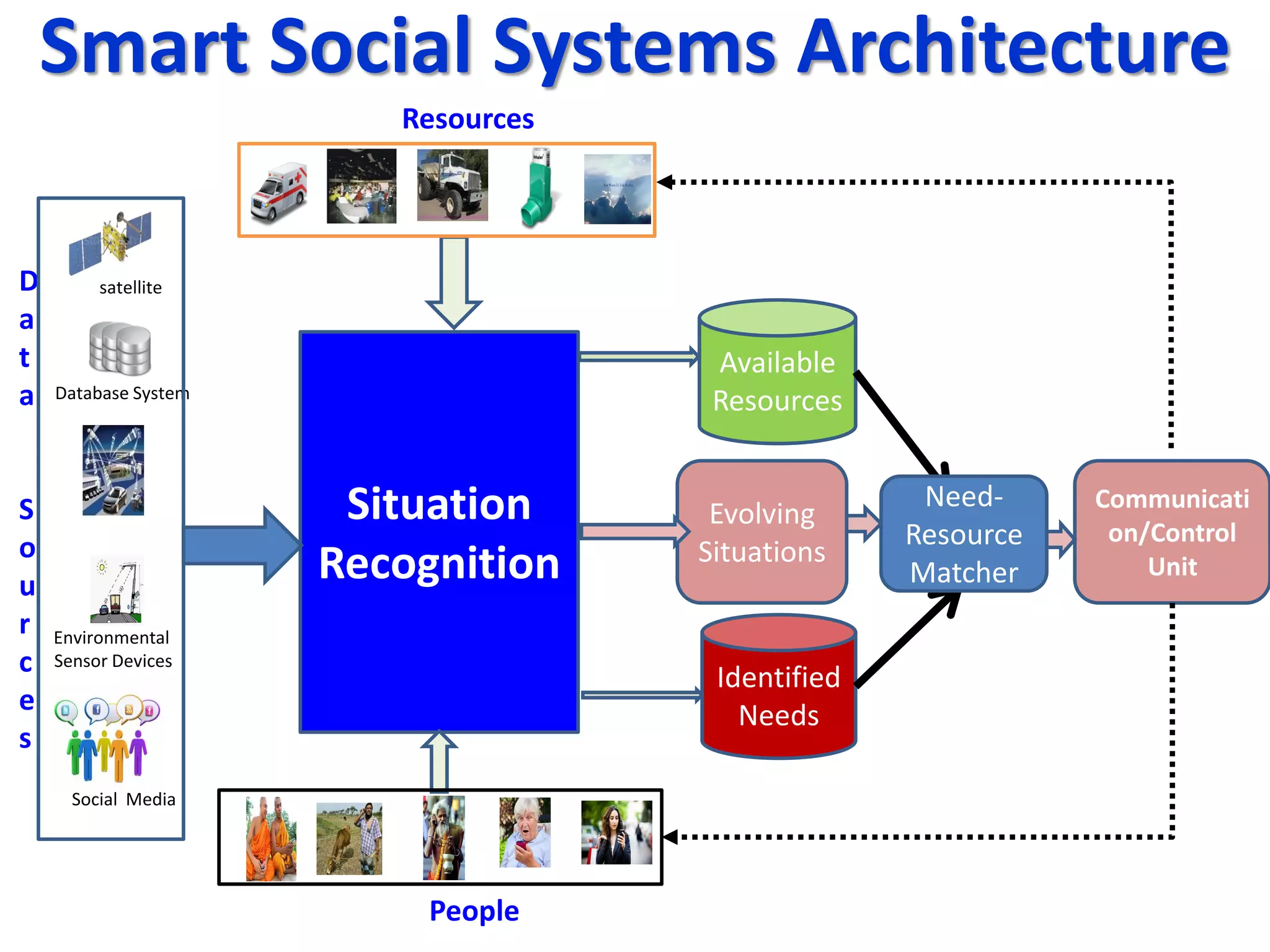 Smart Social Systems Architecture
Situation
Recognition
Evolving
Situations
Available
Resources
Identified
Needs
Need-
Resource
Matcher
Communicati
on/Control
Unit
Resources
People
D
a
t
a
S
o
u
r
c
e
s
Database System
satellite
Environmental
Sensor Devices
Social Media
 