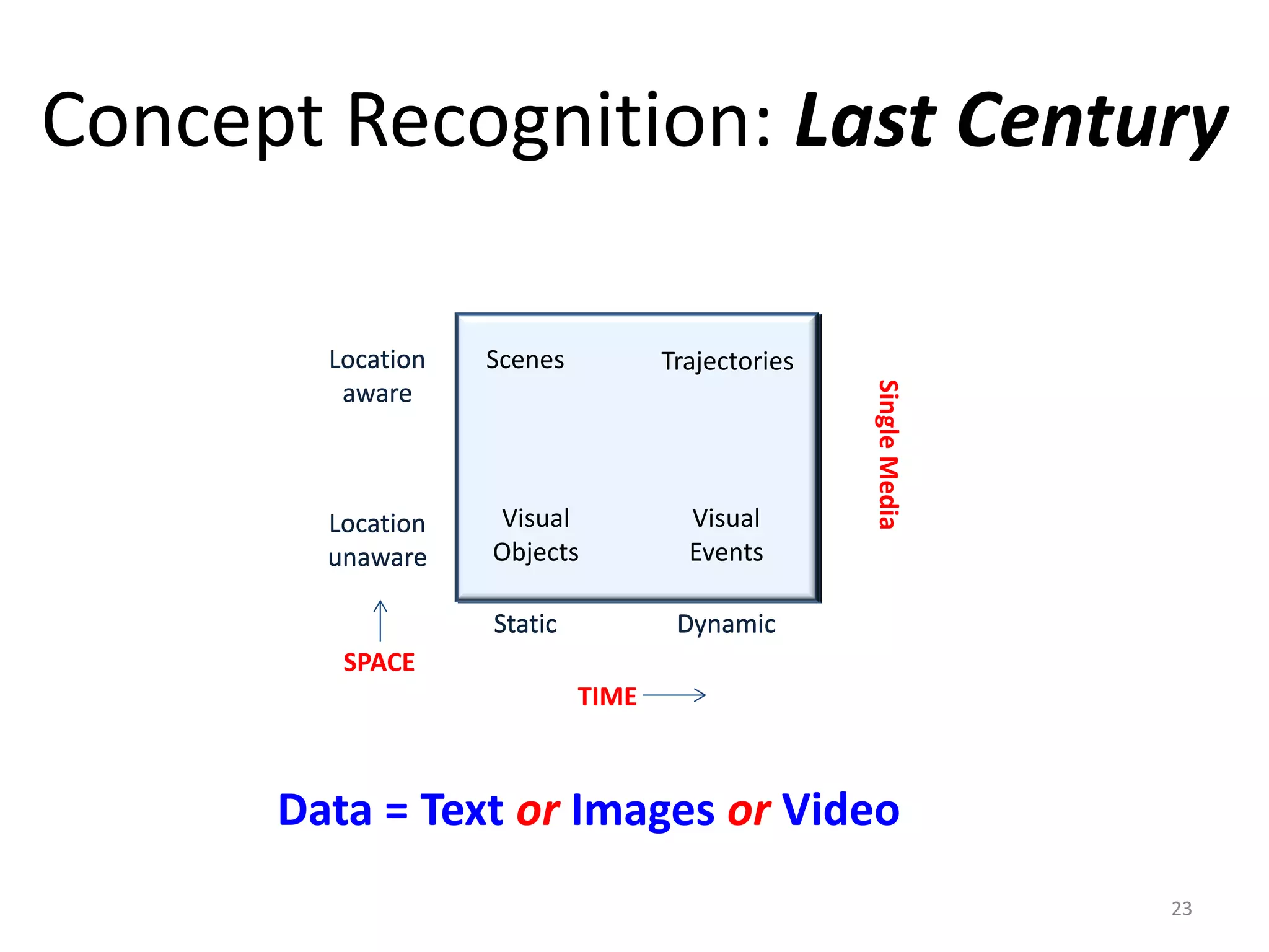 Concept Recognition: Last Century
23
Environm
ents
Real world
Objects
Situations
Activities
SingleMedia
SPACE
TIME
ScenesLocation
aware
Visual
Objects
Trajectories
Visual
Events
Location
unaware
Static Dynamic
Location
aware
Location
unaware
Static Dynamic
Data = Text or Images or Video
 