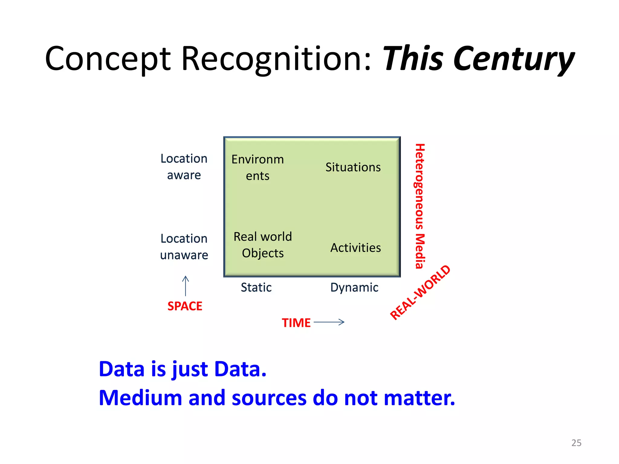 Concept Recognition: This Century
25
Environm
ents
Real world
Objects
Situations
Activities
SPACE
TIME
Location
aware
Location
unaware
Static Dynamic
HeterogeneousMedia
Location
aware
Location
unaware
Static Dynamic
Data is just Data.
Medium and sources do not matter.
 