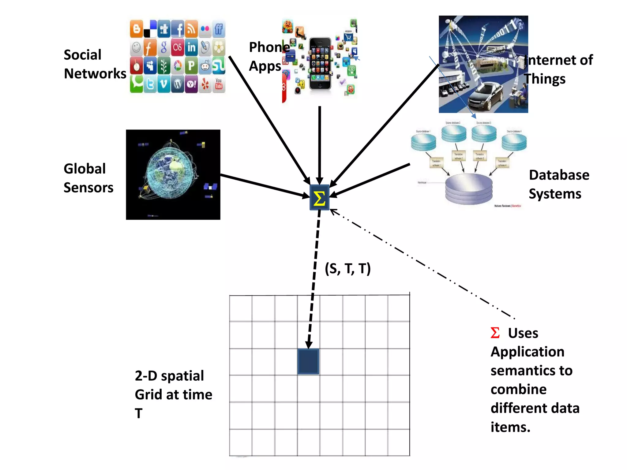 S
Social
Networks
2-D spatial
Grid at time
T
Database
Systems
Global
Sensors
Phone
Apps Internet of
Things
(S, T, T)
S Uses
Application
semantics to
combine
different data
items.
 