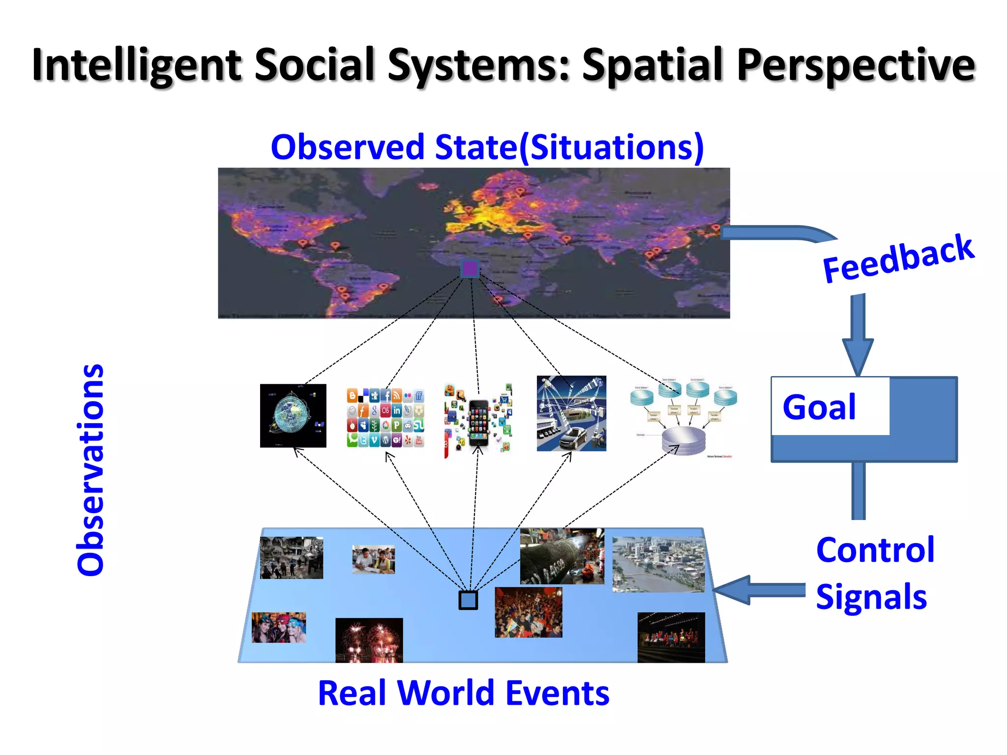 Observed State(Situations)
Intelligent Social Systems: Spatial Perspective
Real World Events
Observations
Control
Signals
Goal
 
