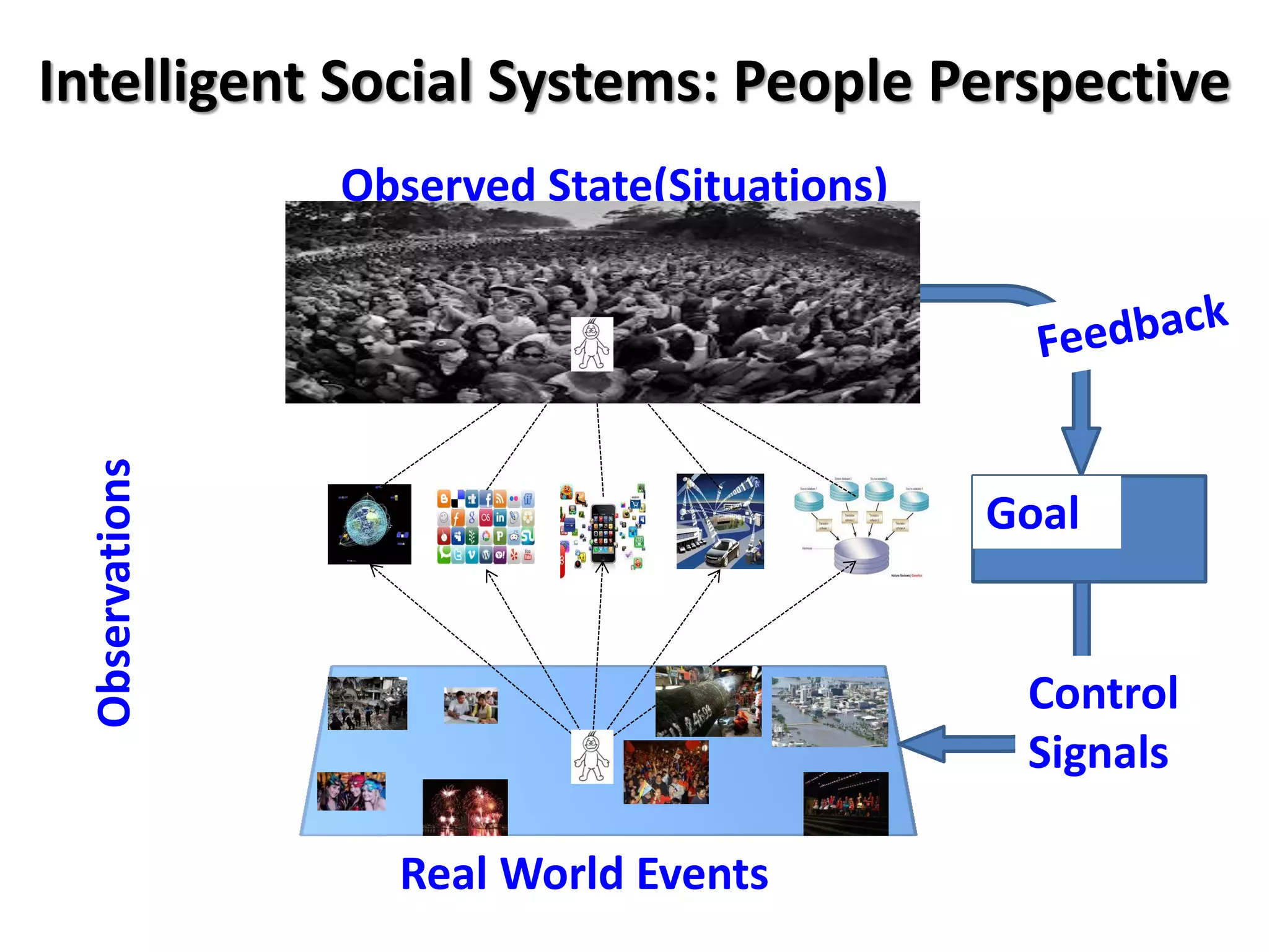 Observed State(Situations)
Intelligent Social Systems: People Perspective
Real World Events
Observations
Control
Signals
Goal
 